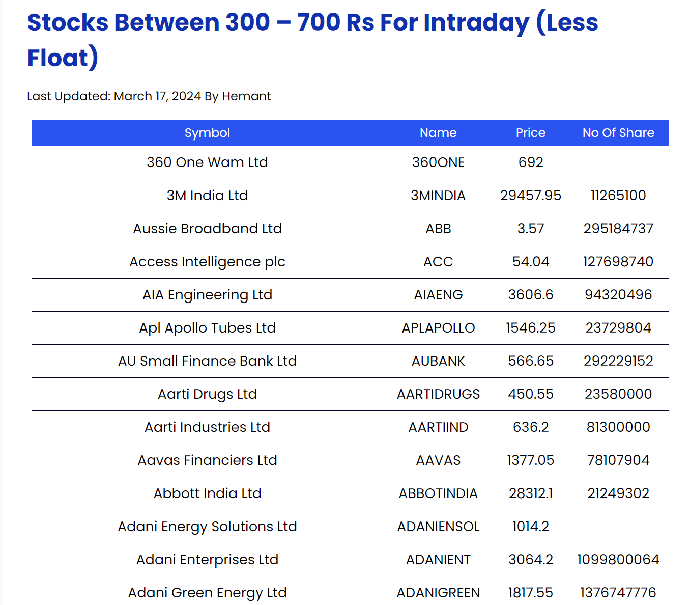 How To Find Stocks Between 300 - 700 Rs For Intraday Trading