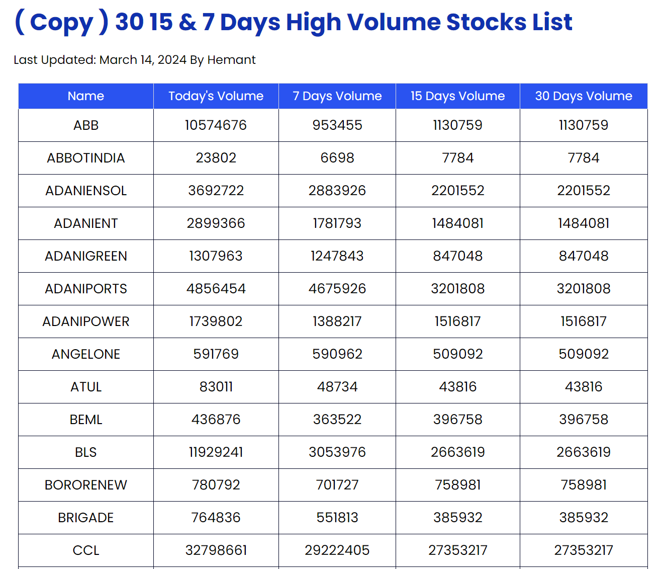 How To Find Stock That Has More Volume Than 30, 15 & 7 Days